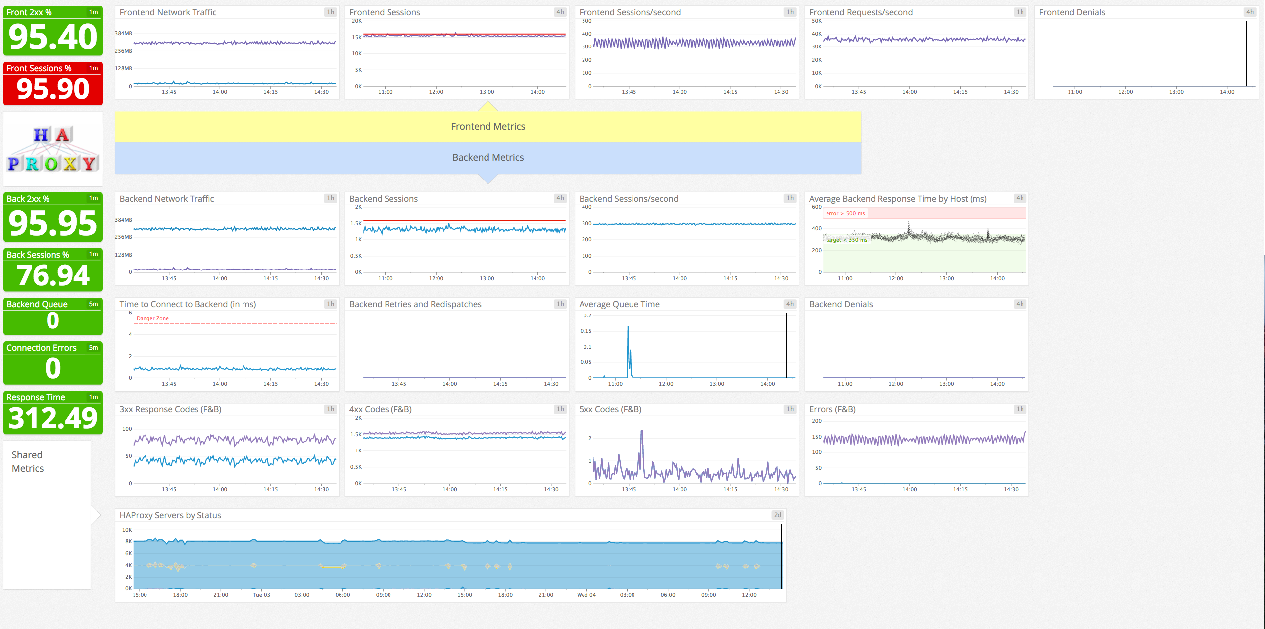 Frontend and backend metrics