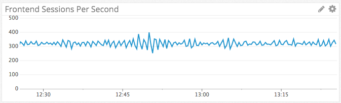 Frontend sessions per second