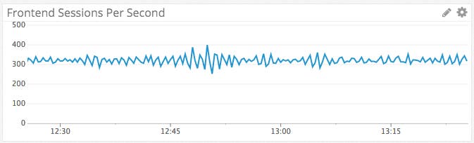 Frontend sessions per second Frontend sessions per second