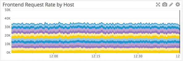 Frontend requests per second
