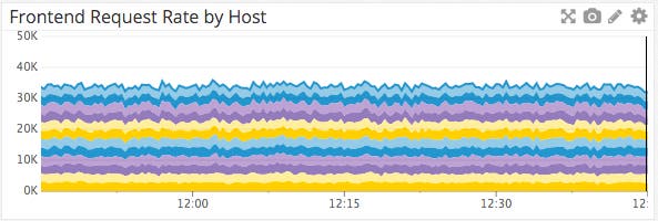 Frontend requests per second Frontend requests per second
