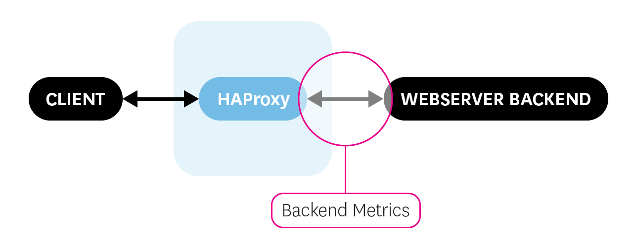 HAProxy backend metrics