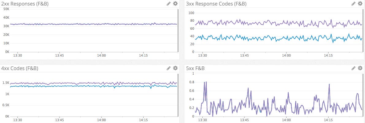 Response codes Response codes