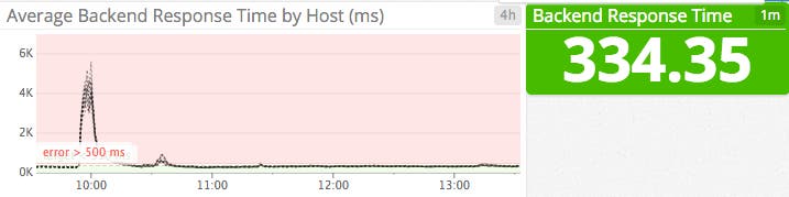 Backend response time Backend response time