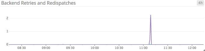 Retries and Redispatches