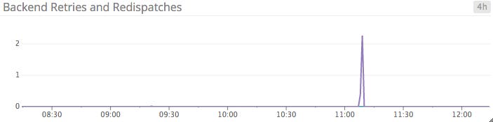Retries and Redispatches Retries and Redispatches