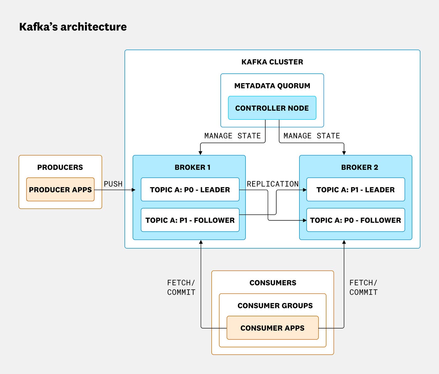 The architecture of Kafka The architecture of Kafka