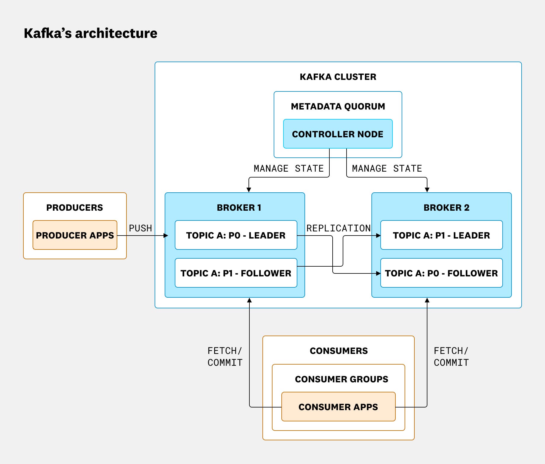 The architecture of Kafka The architecture of Kafka