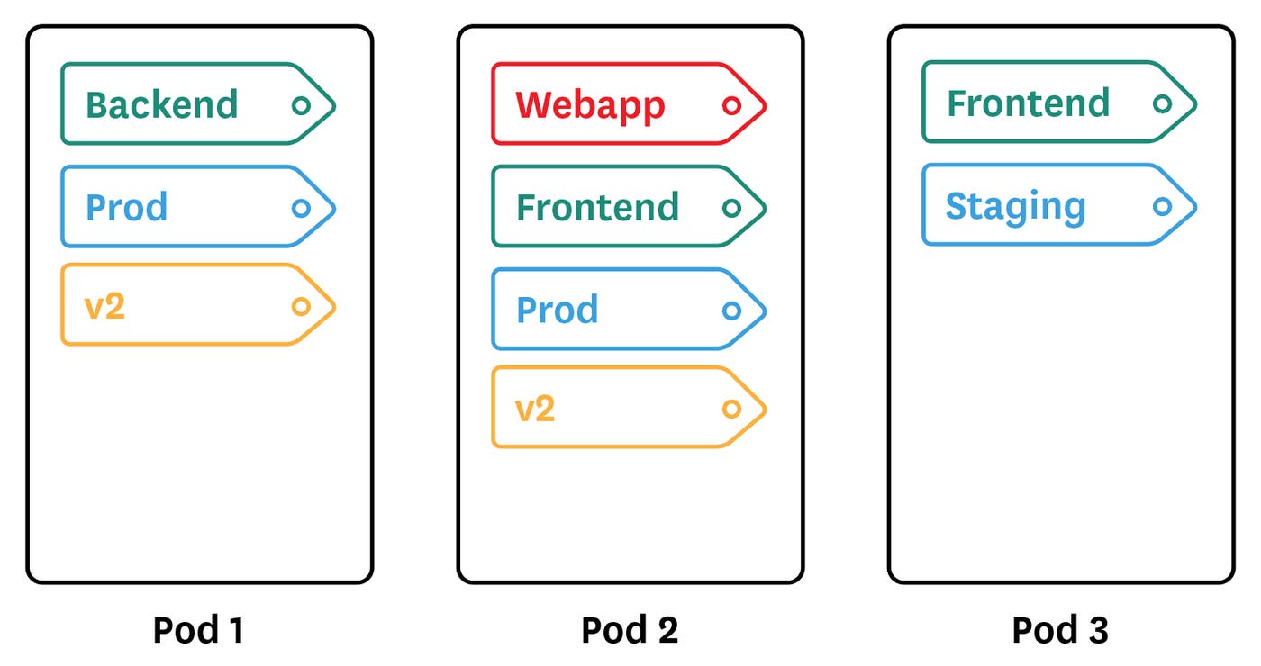 kubernetes labels kubernetes labels