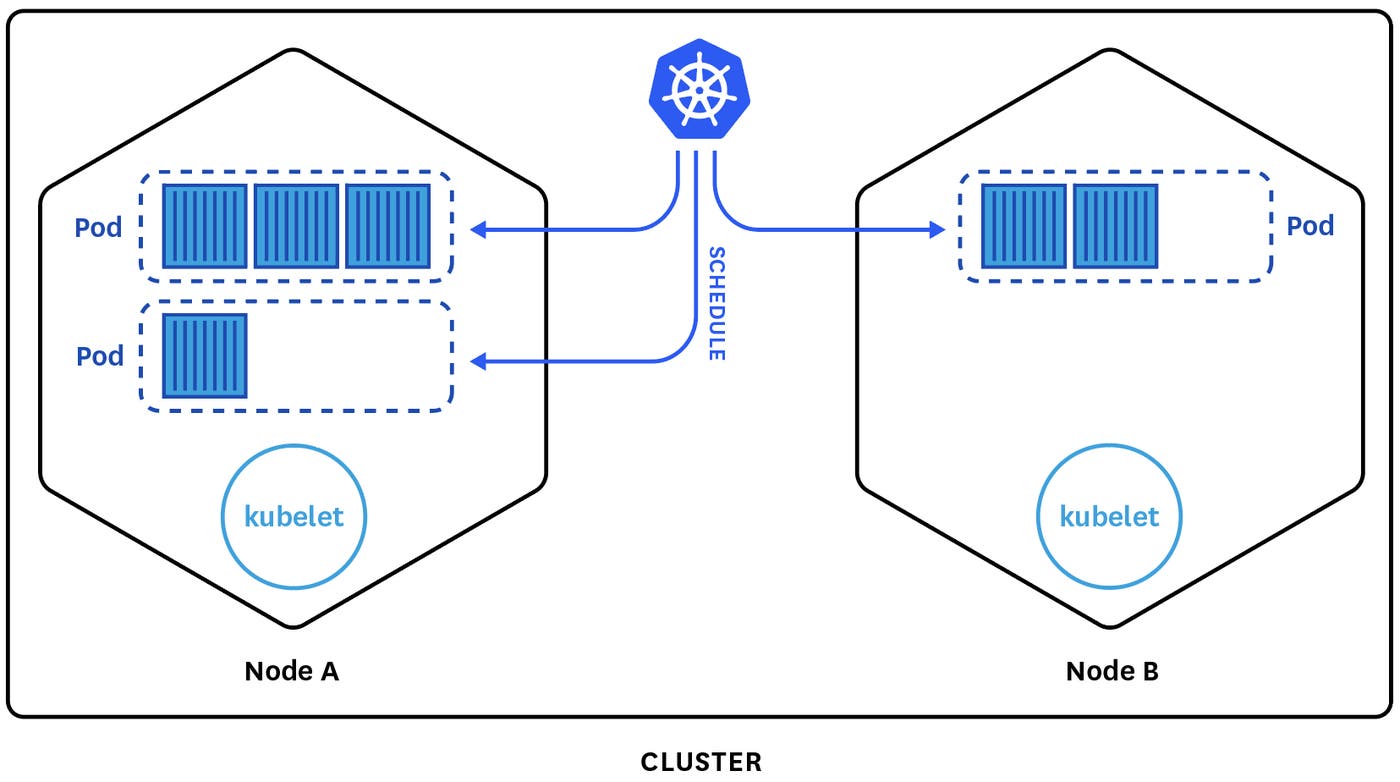 kubernetes architecture utilizes cluster pods and nodes kubernetes architecture utilizes cluster pods and nodes