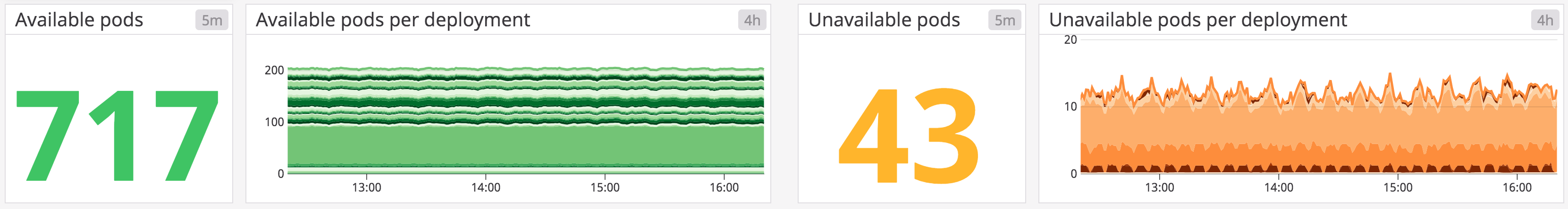 Kubernetes available and unavailable pod counts.