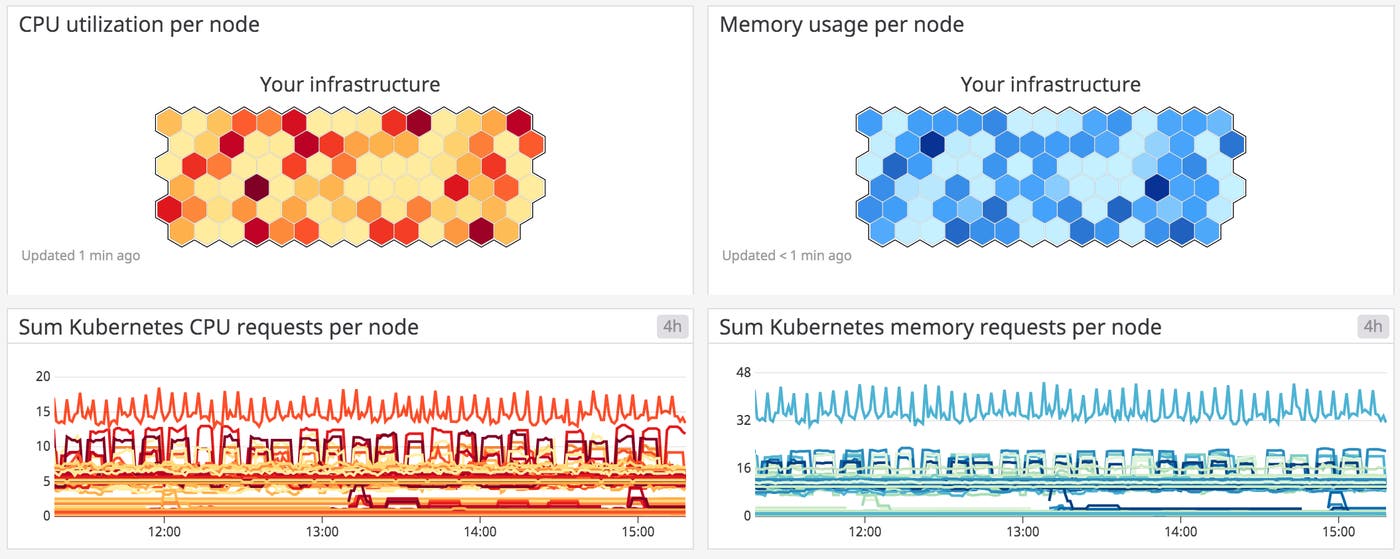 Kubernetes CPU and memory metrics graphs Kubernetes CPU and memory metrics graphs