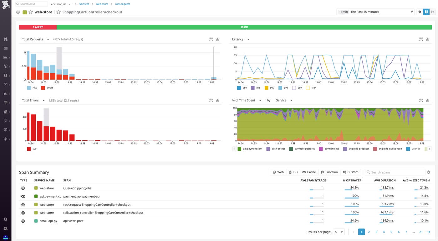 APM breakdown for a Kubernetes application in Datadog. APM breakdown for a Kubernetes application in Datadog.