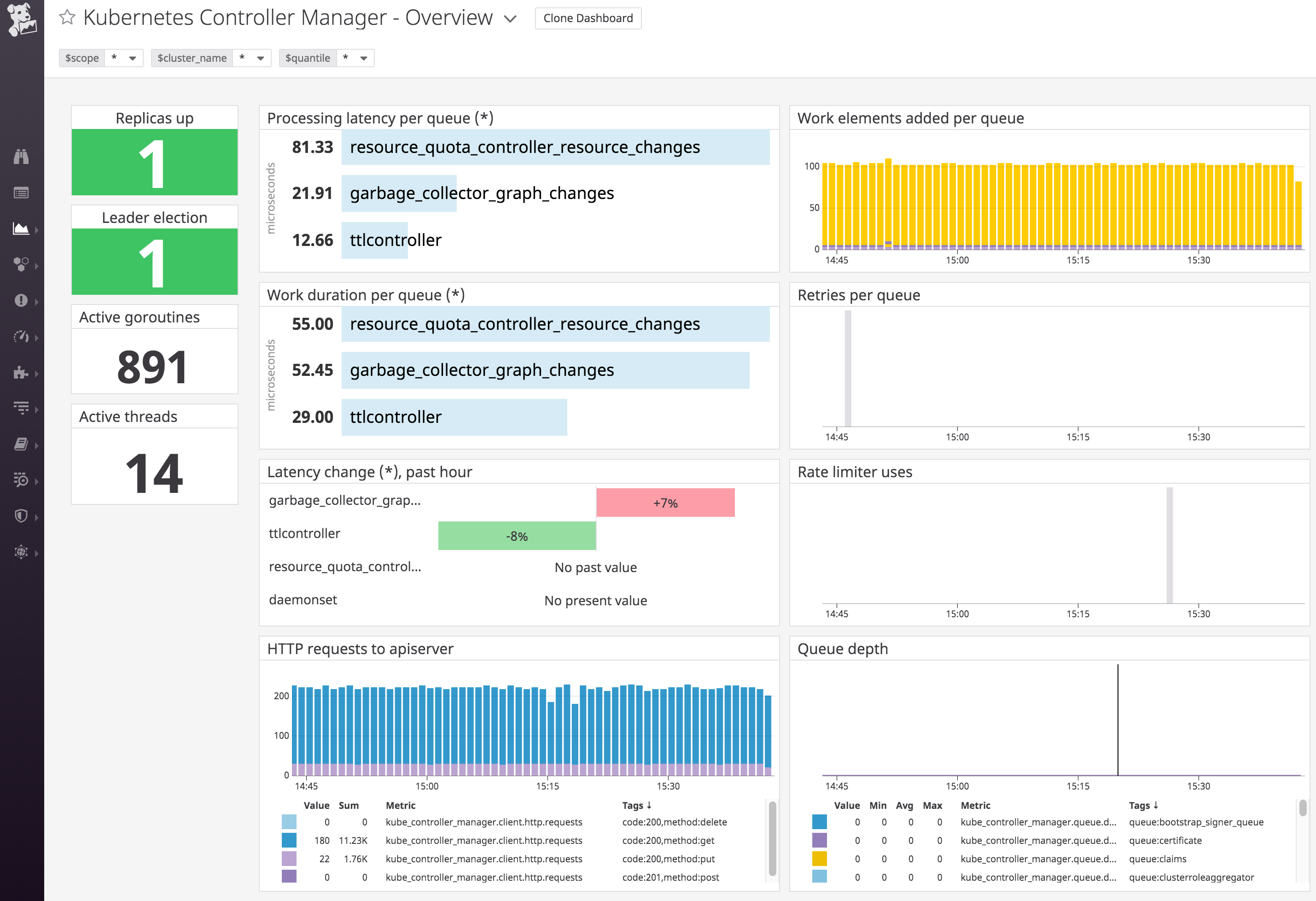Datadog's Kubernetes controller manager out-of-the-box dashboard.
