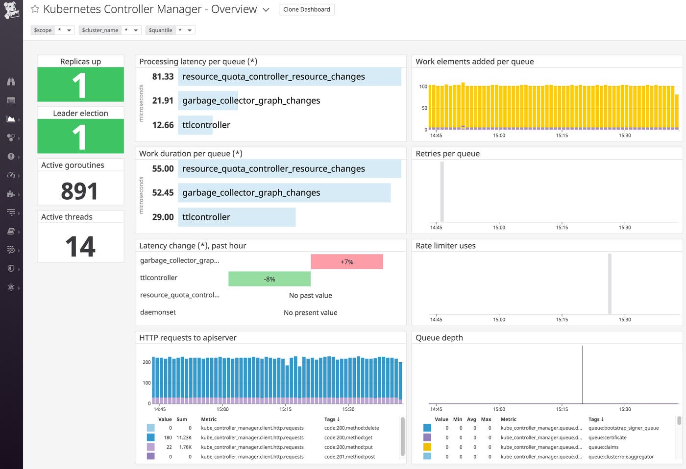 Datadog's Kubernetes controller manager out-of-the-box dashboard. Datadog's Kubernetes controller manager out-of-the-box dashboard.