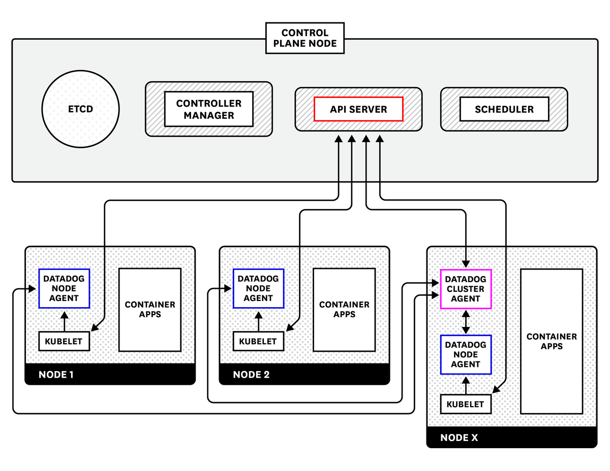A diagram of Datadog's cluster agent.