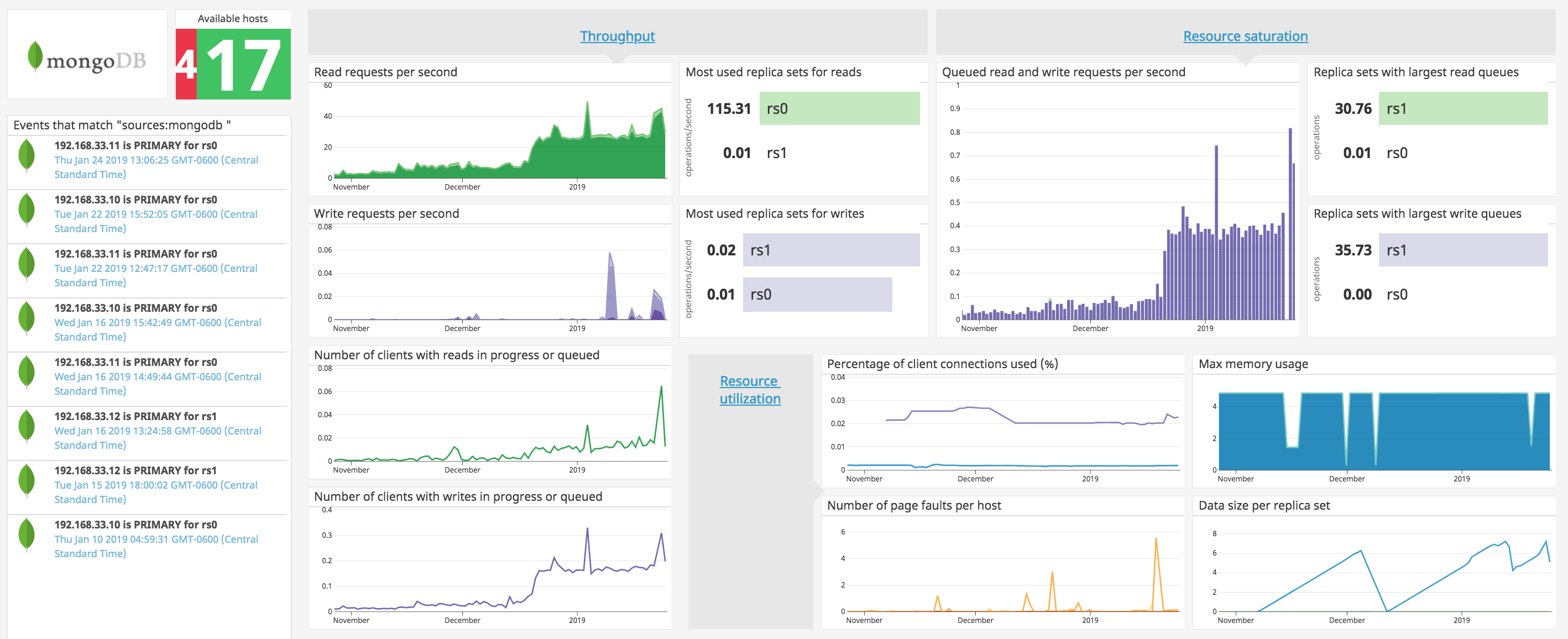 Out-of-the-box MongoDB integration dashboard