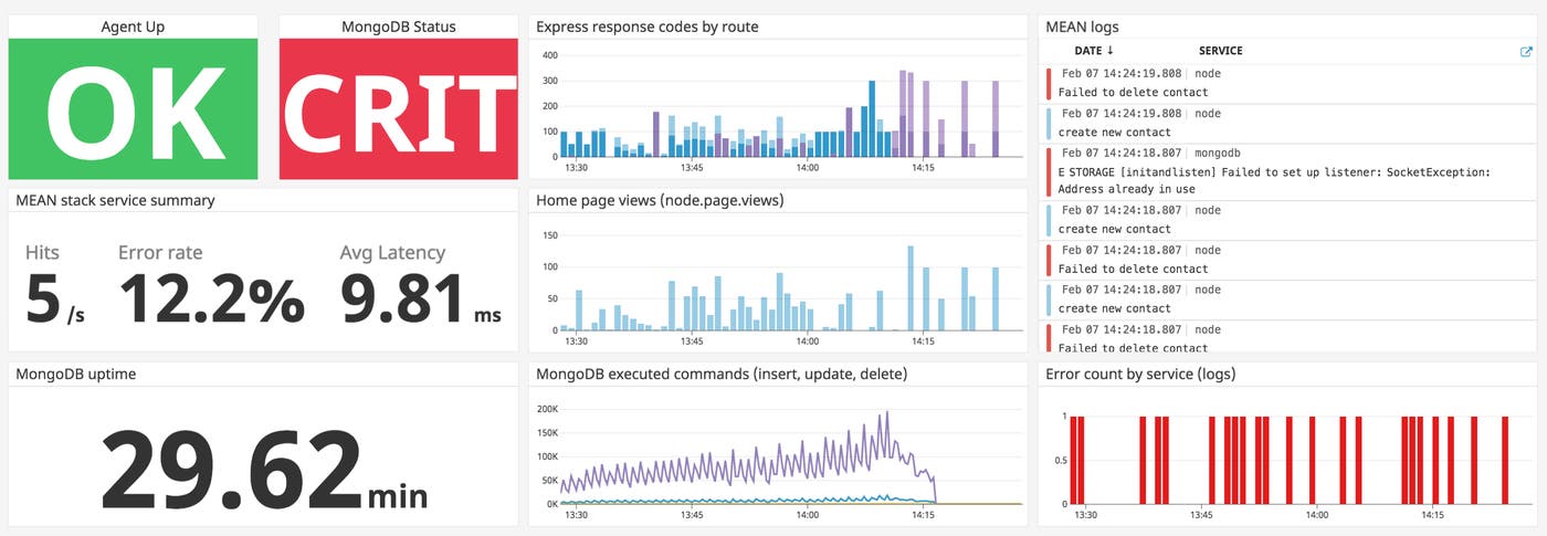 Custom Mean stack application dashboard with metrics, logs, and APM service summary Custom Mean stack application dashboard with metrics, logs, and APM service summary