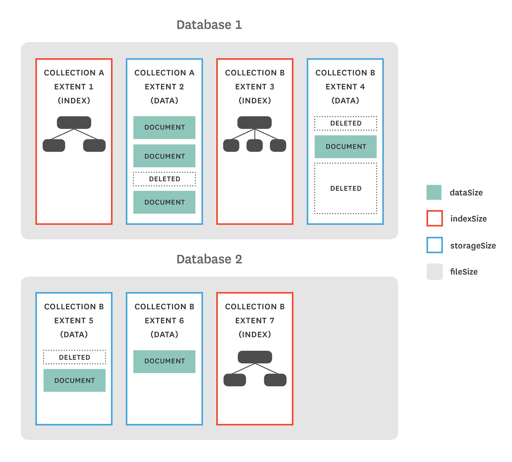 monitoring MongoDB MMAPv1 dbStats metrics