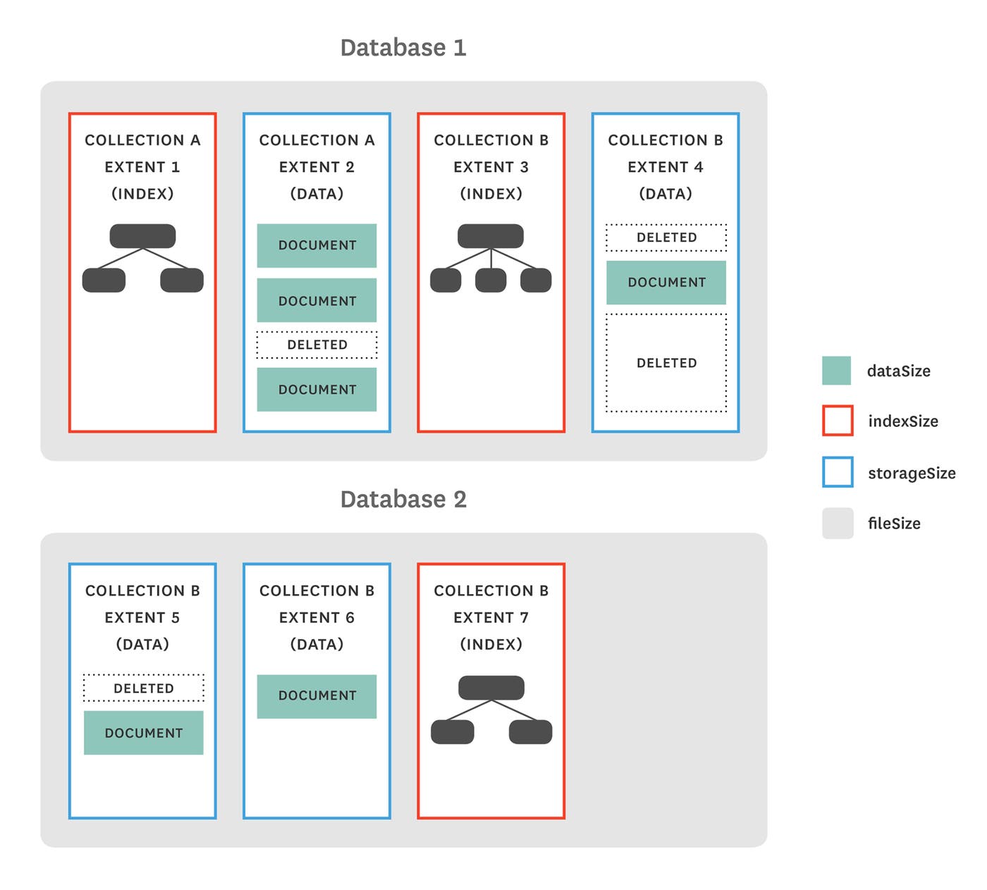 monitoring MongoDB MMAPv1 dbStats metrics monitoring MongoDB MMAPv1 dbStats metrics