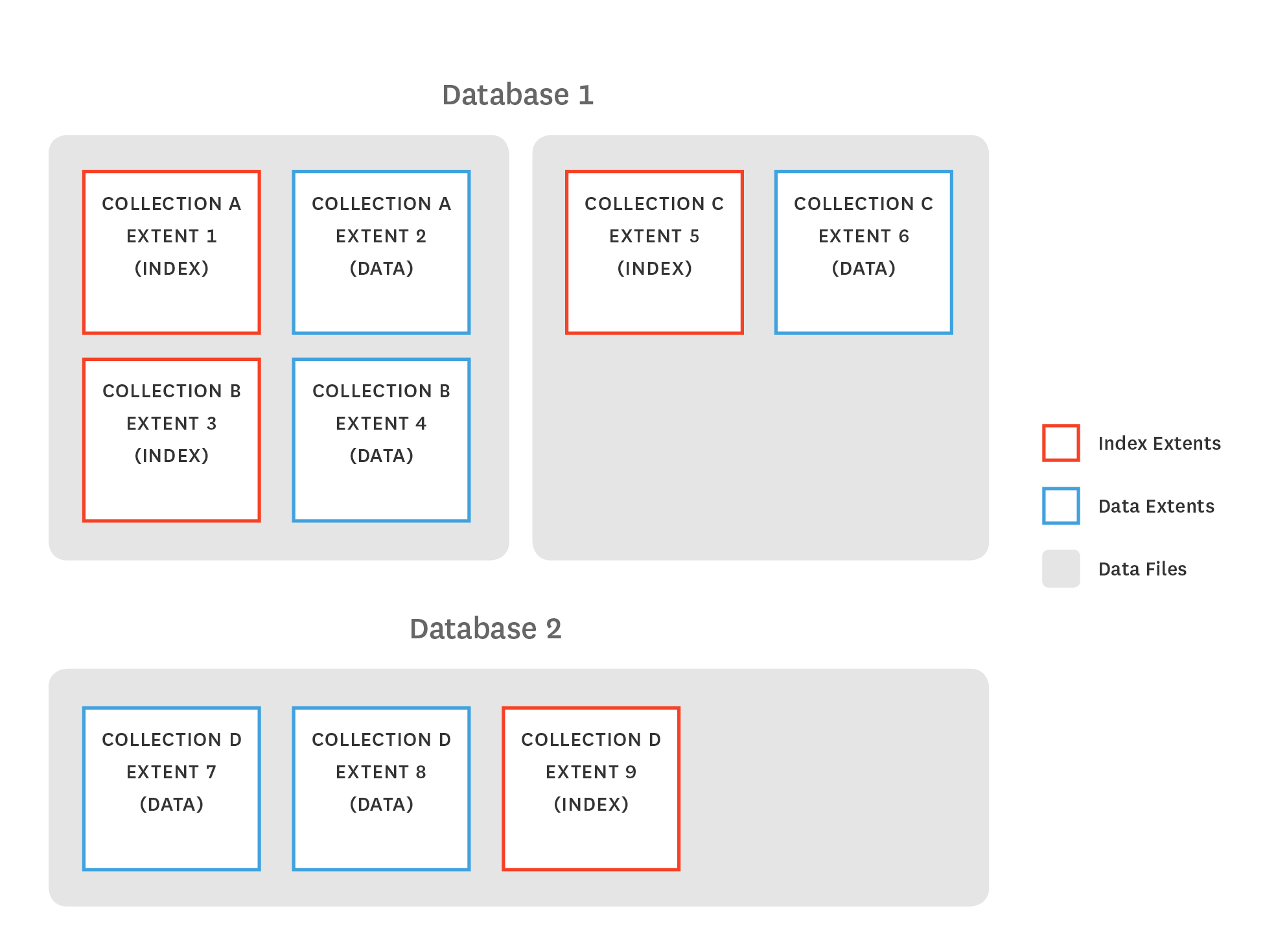 monitoring MongoDB MMAPv1 storage structure