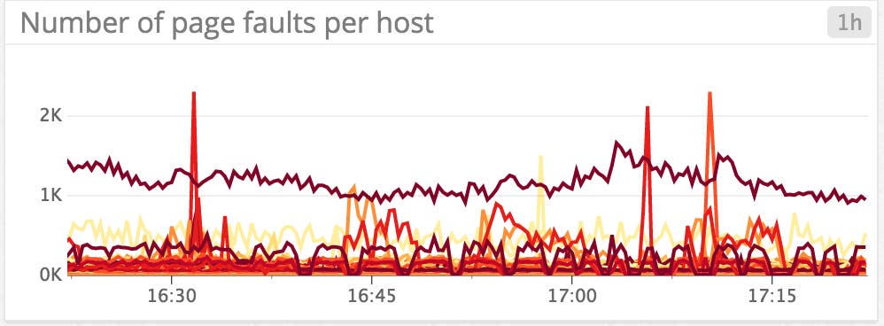 monitoring MongoDB page faults monitoring MongoDB page faults