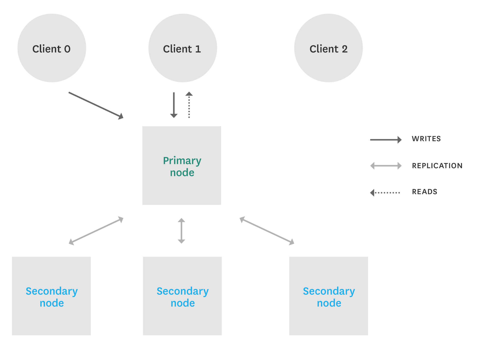 monitoring MongoDB sharding vs replication