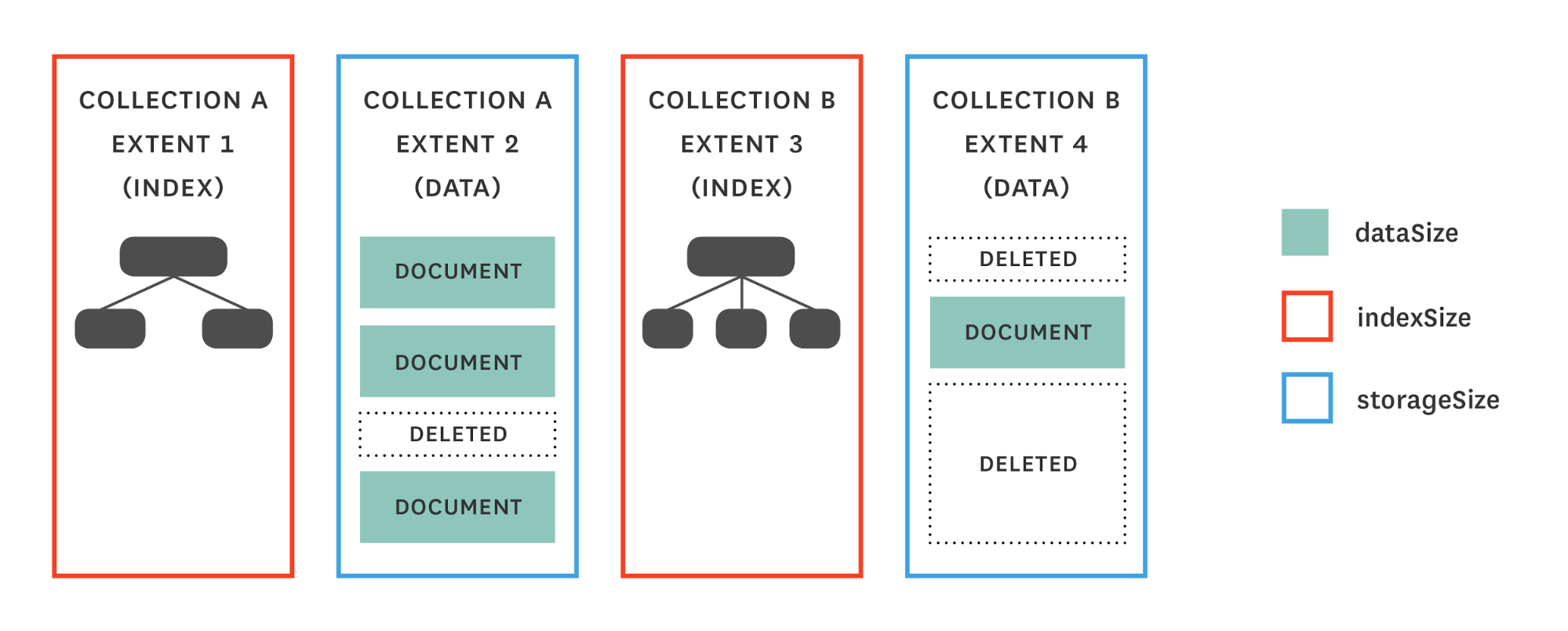 Monitoring MongoDB performance - dbStats storage metrics