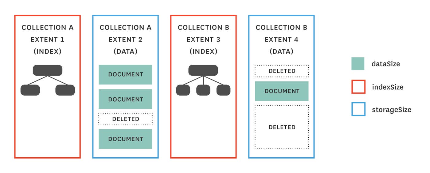 Monitoring MongoDB performance - dbStats storage metrics Monitoring MongoDB performance - dbStats storage metrics