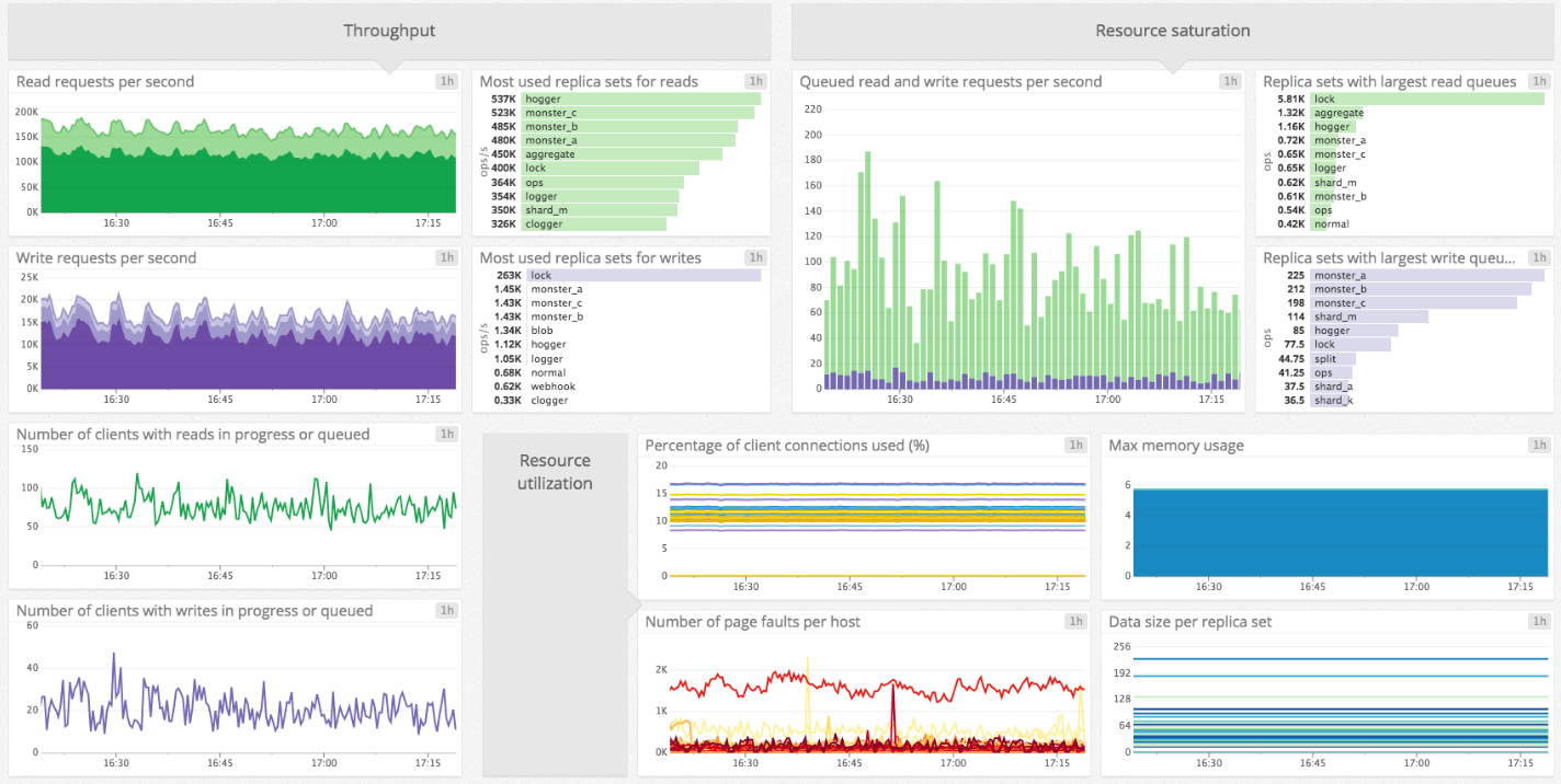 monitoring MongoDB performance dashboard