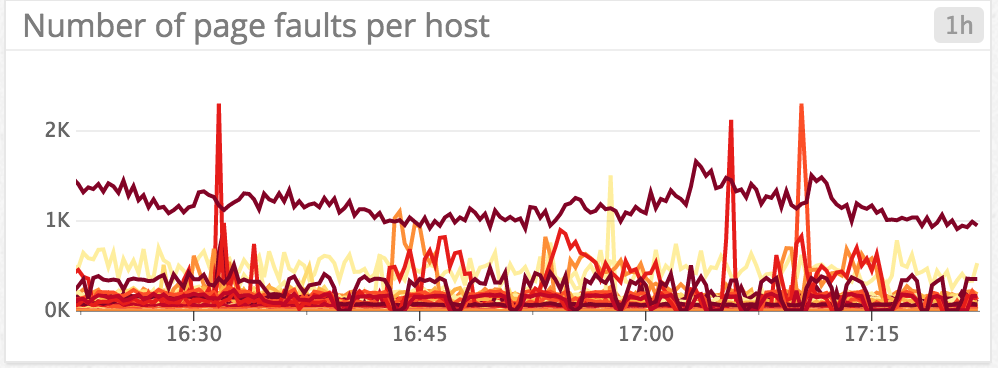 Monitoring MongoDB performance - page faults