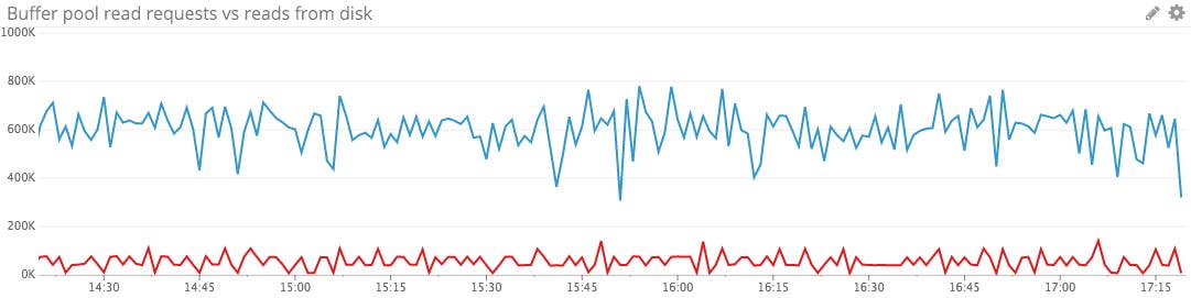 MySQL buffer pool utilization MySQL buffer pool utilization