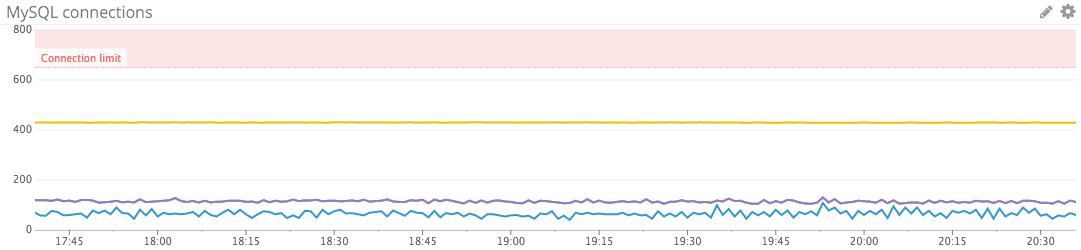 MySQL connections