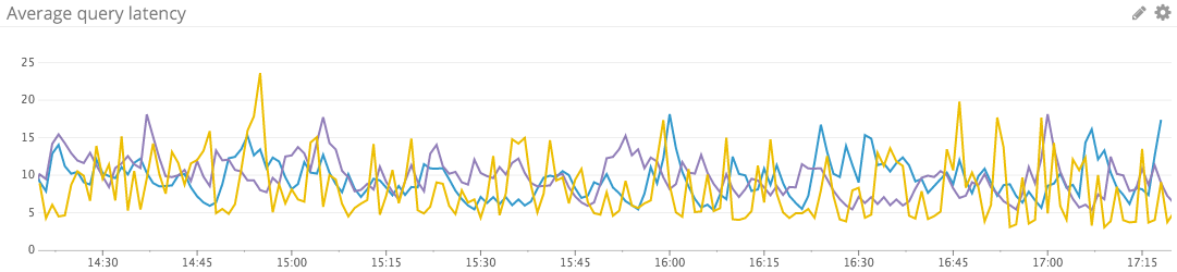 MySQL latency graph