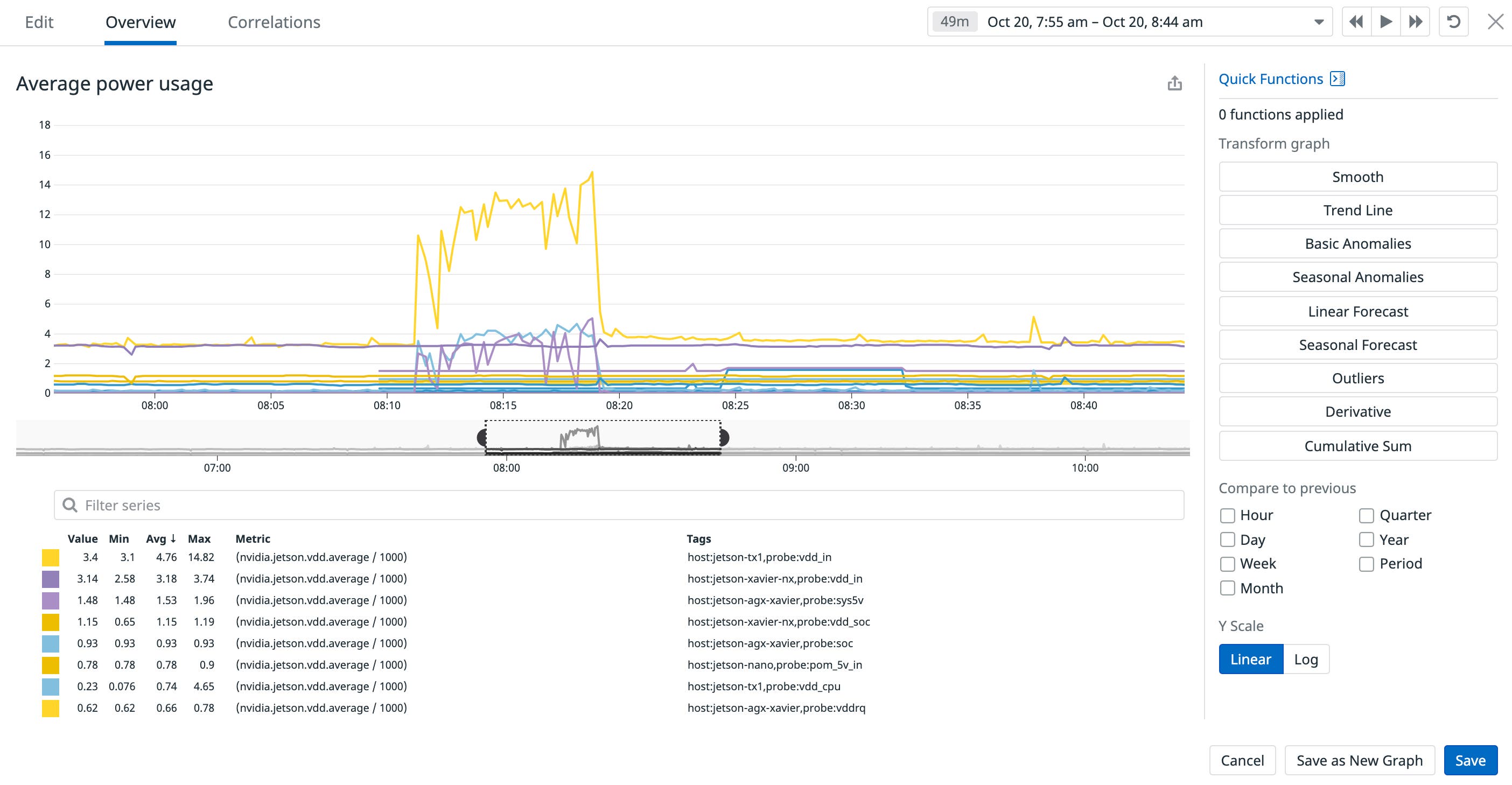 Power usage by NVIDIA Jetson device Power usage by NVIDIA Jetson device