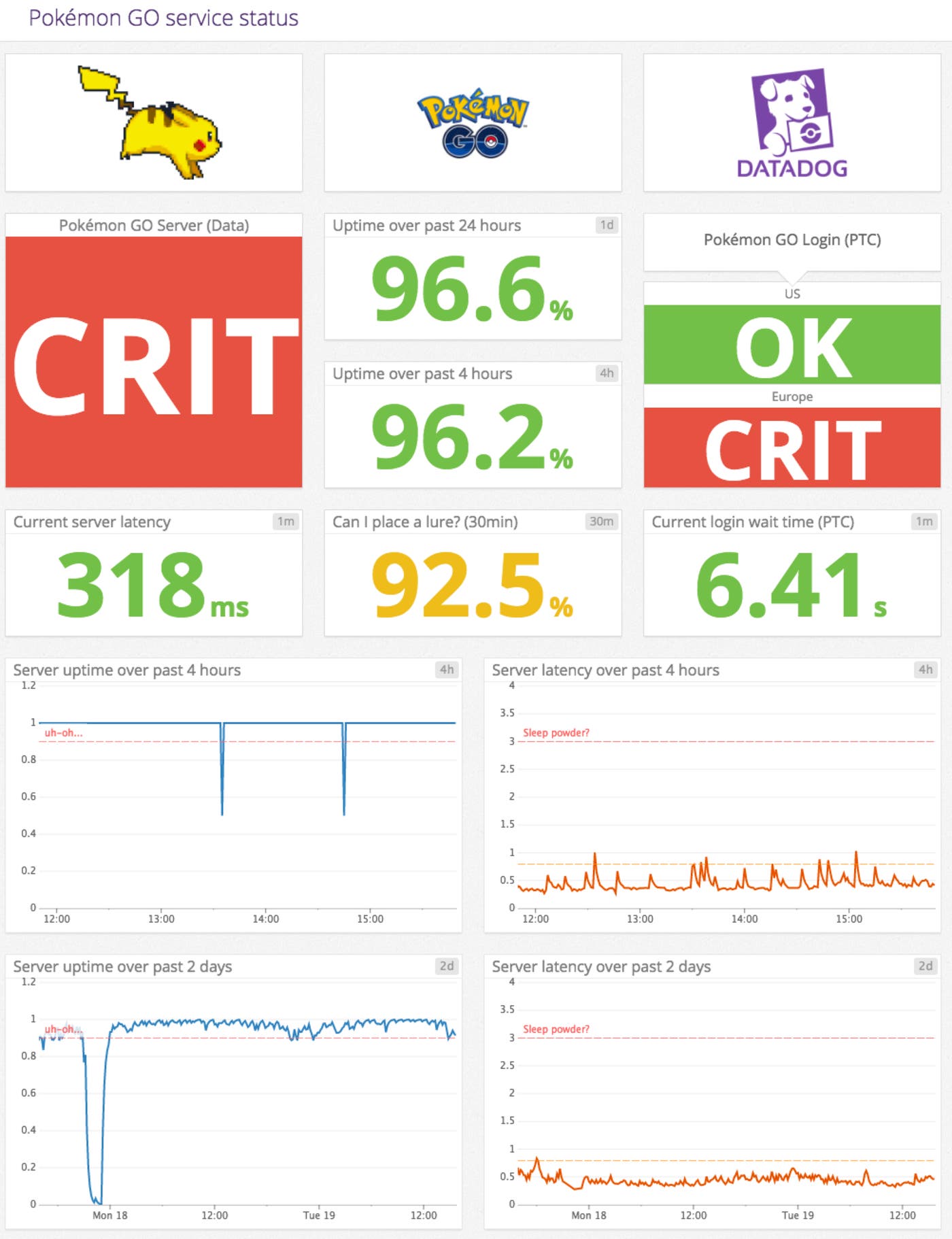 Pokemon GO service status dashboard Pokemon GO service status dashboard