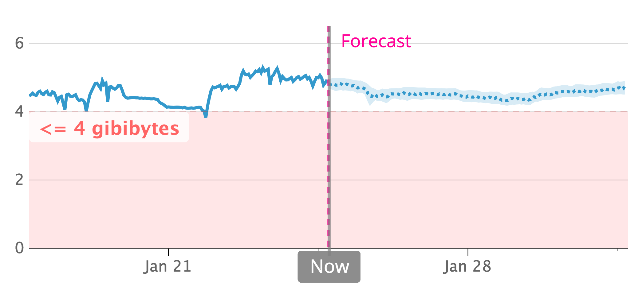 RabbitMQ Performance - Setting a forecast alert
