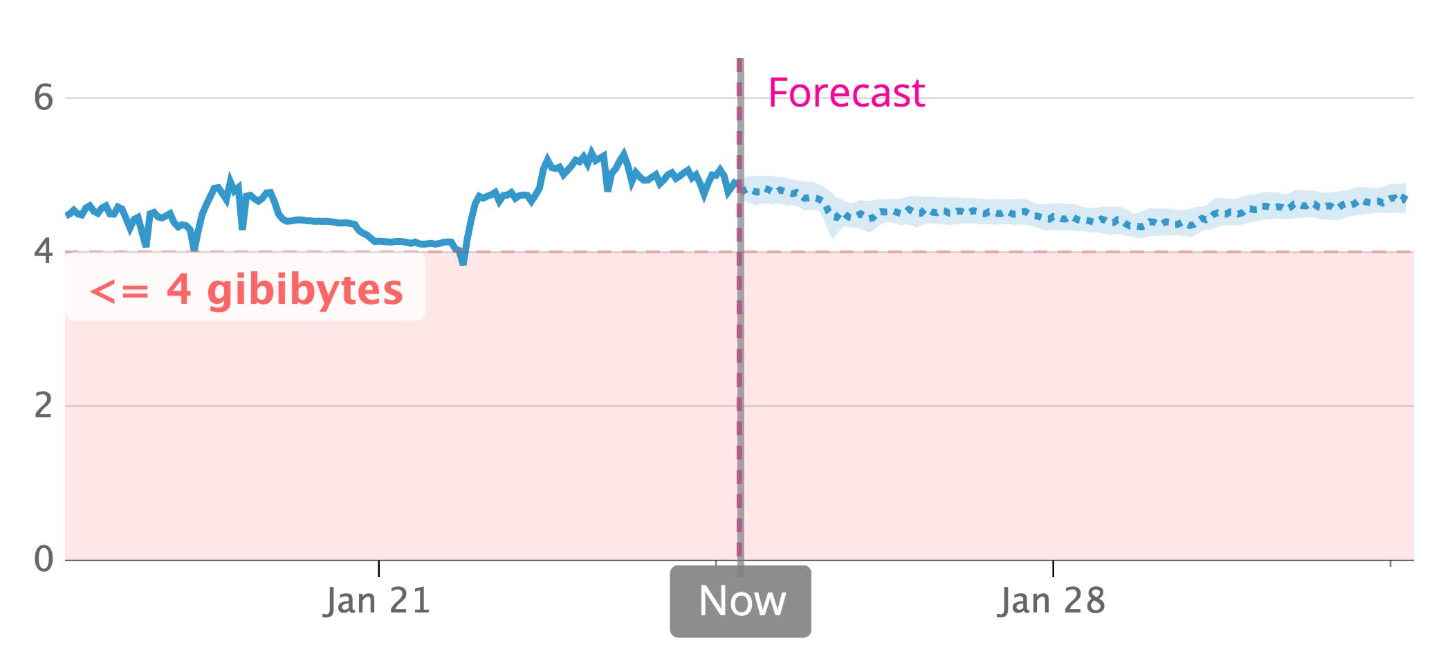 RabbitMQ Performance - Setting a forecast alert RabbitMQ Performance - Setting a forecast alert