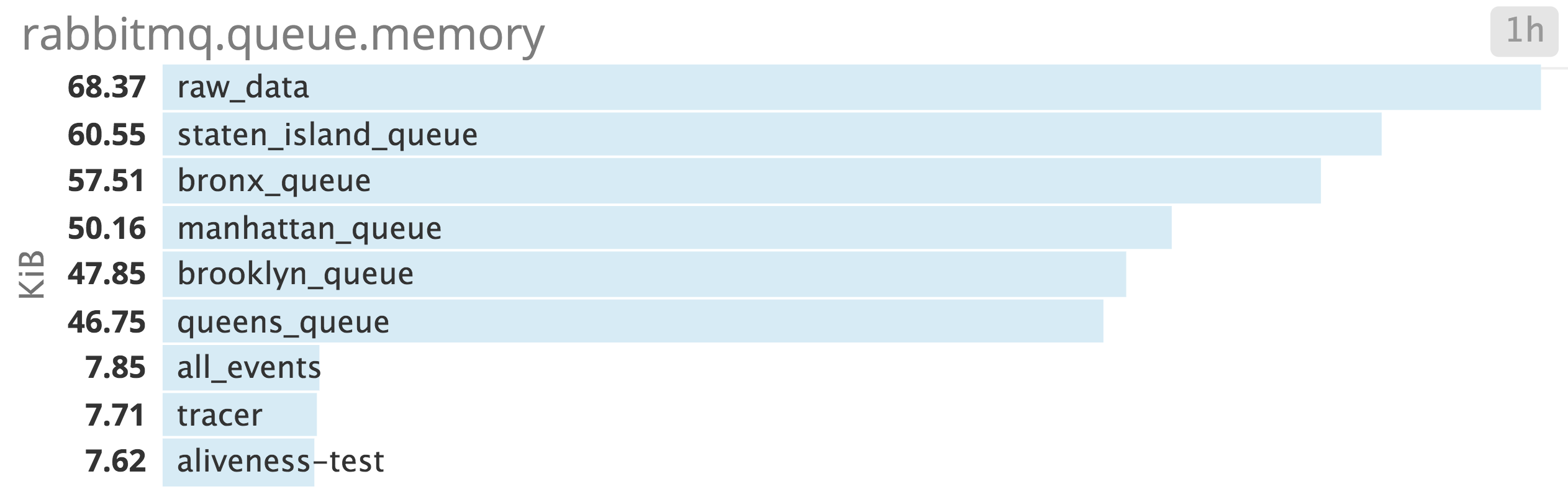 RabbitMQ Performance - Top list of memory use by RabbitMQ queue