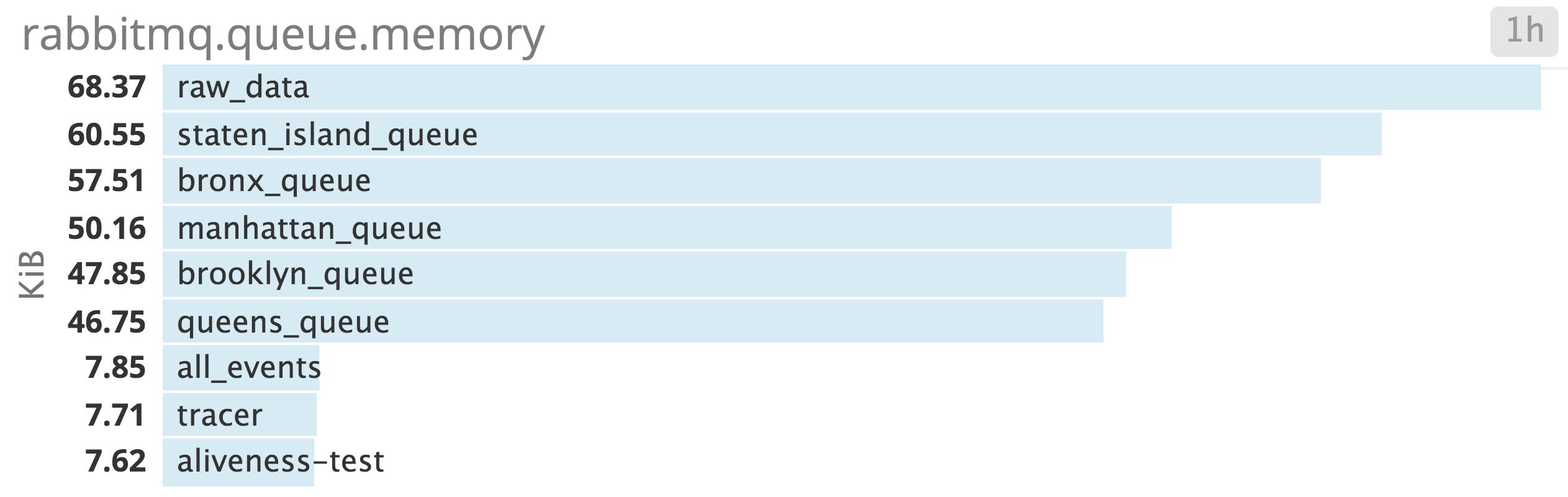 RabbitMQ Performance - Top list of memory use by RabbitMQ queue RabbitMQ Performance - Top list of memory use by RabbitMQ queue