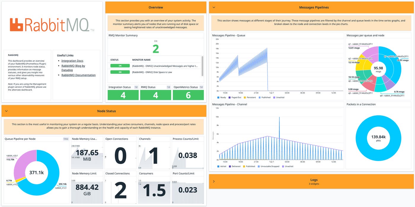 RabbitMQ Performance - Out-of-the-box screenboard for the RabbitMQ Prometheus plugin. RabbitMQ Performance - Out-of-the-box screenboard for the RabbitMQ Prometheus plugin.