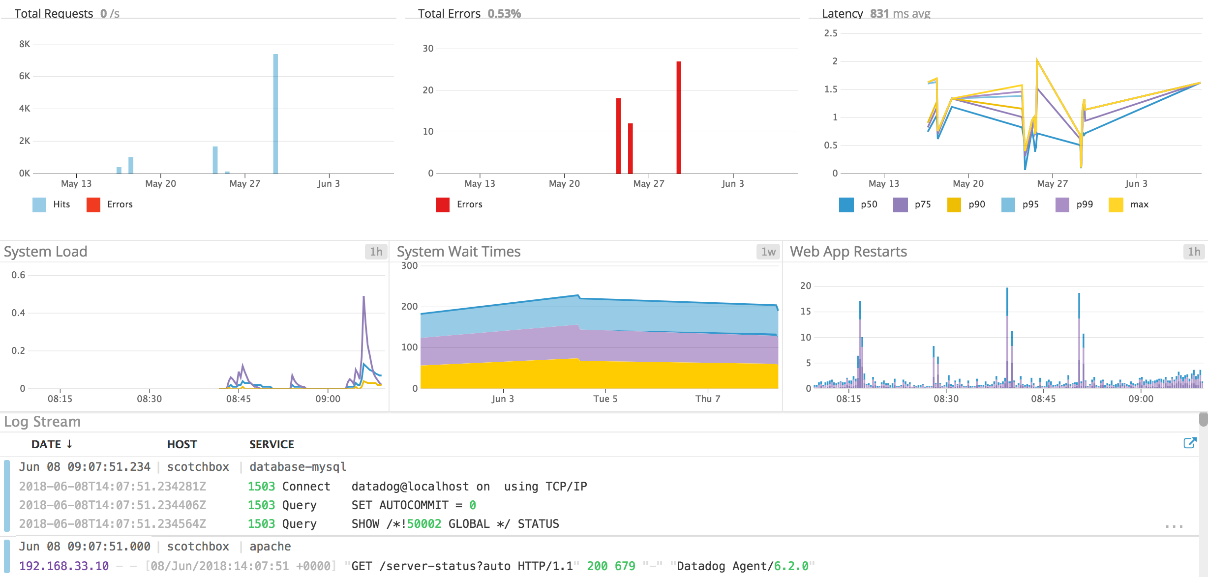 Custom dashboard with an APM service summary and system graphs