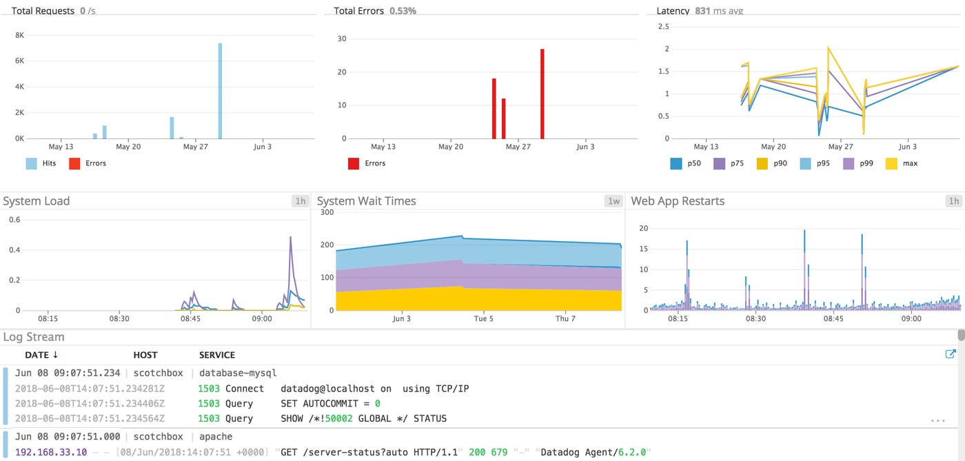 Custom dashboard with an APM service summary and system graphs Custom dashboard with an APM service summary and system graphs