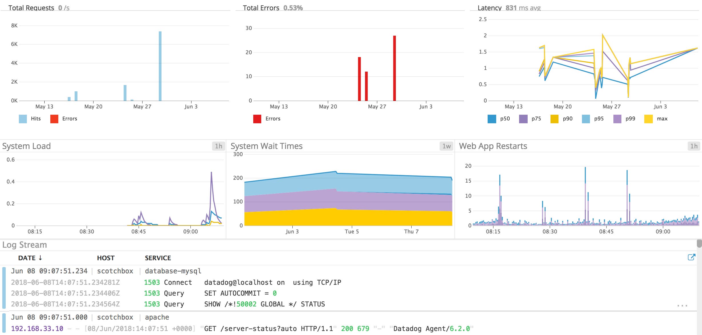 Custom dashboard with an APM service summary and system graphs Custom dashboard with an APM service summary and system graphs