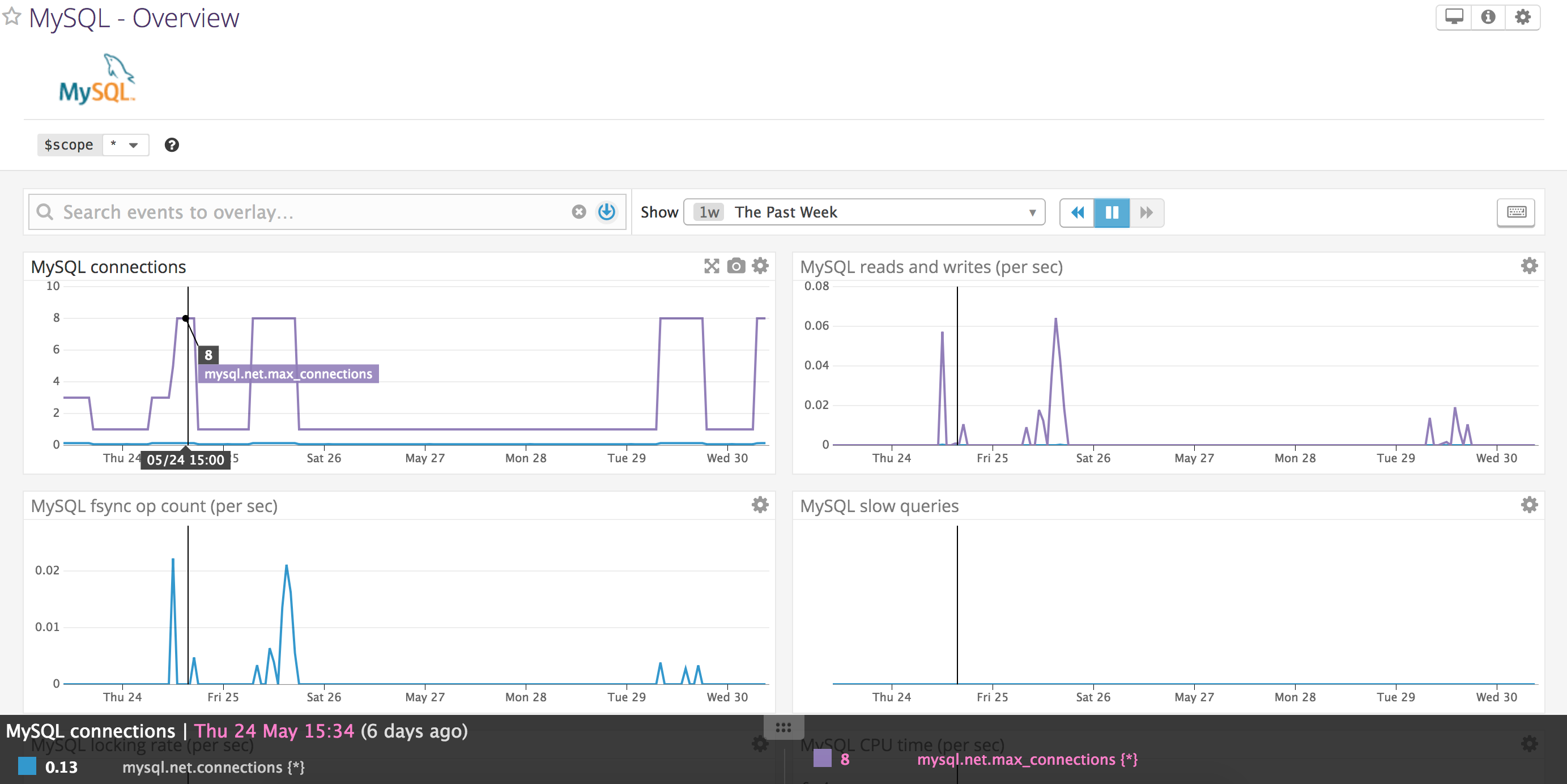 Default host dashboard with MySQL graphs