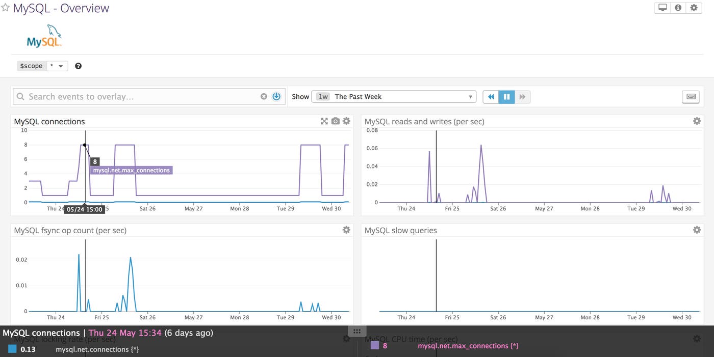 Default host dashboard with MySQL graphs Default host dashboard with MySQL graphs