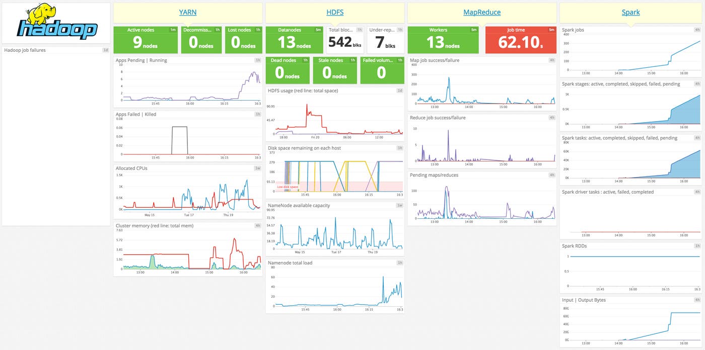 Out of the box Hadoop + Spark dashboard screenshot Out of the box Hadoop + Spark dashboard screenshot