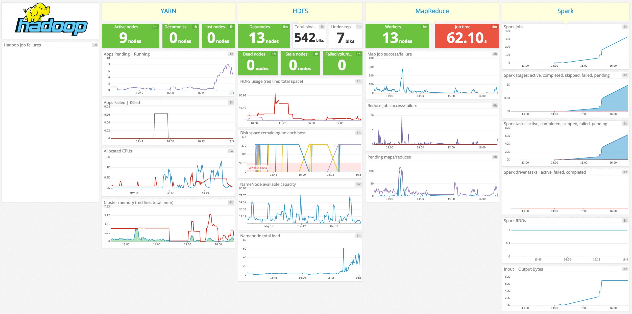 Out of the box Hadoop + Spark dashboard screenshot Out of the box Hadoop + Spark dashboard screenshot