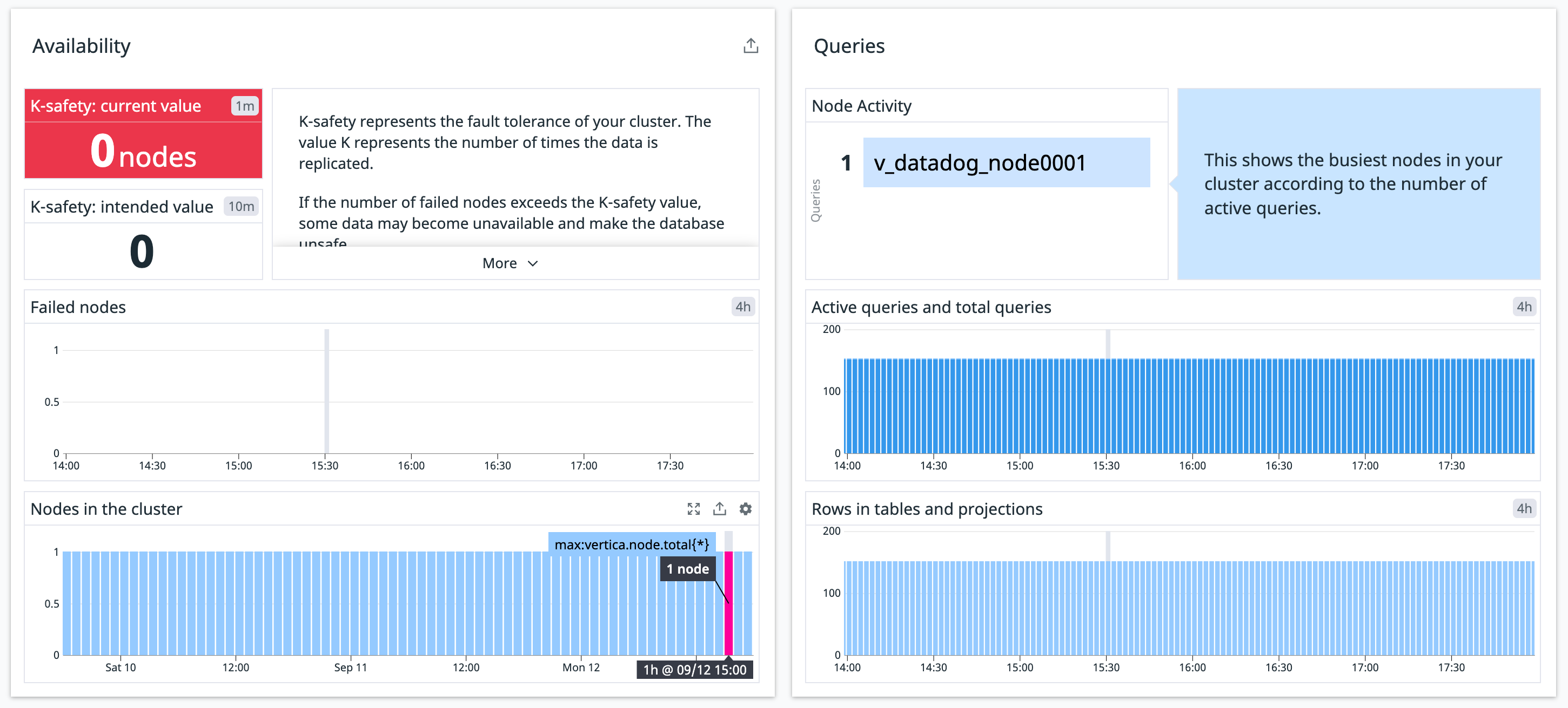 Graphs display a Vertica cluster's nodes available, nodes down, k-safety intended, and k-safety current values.