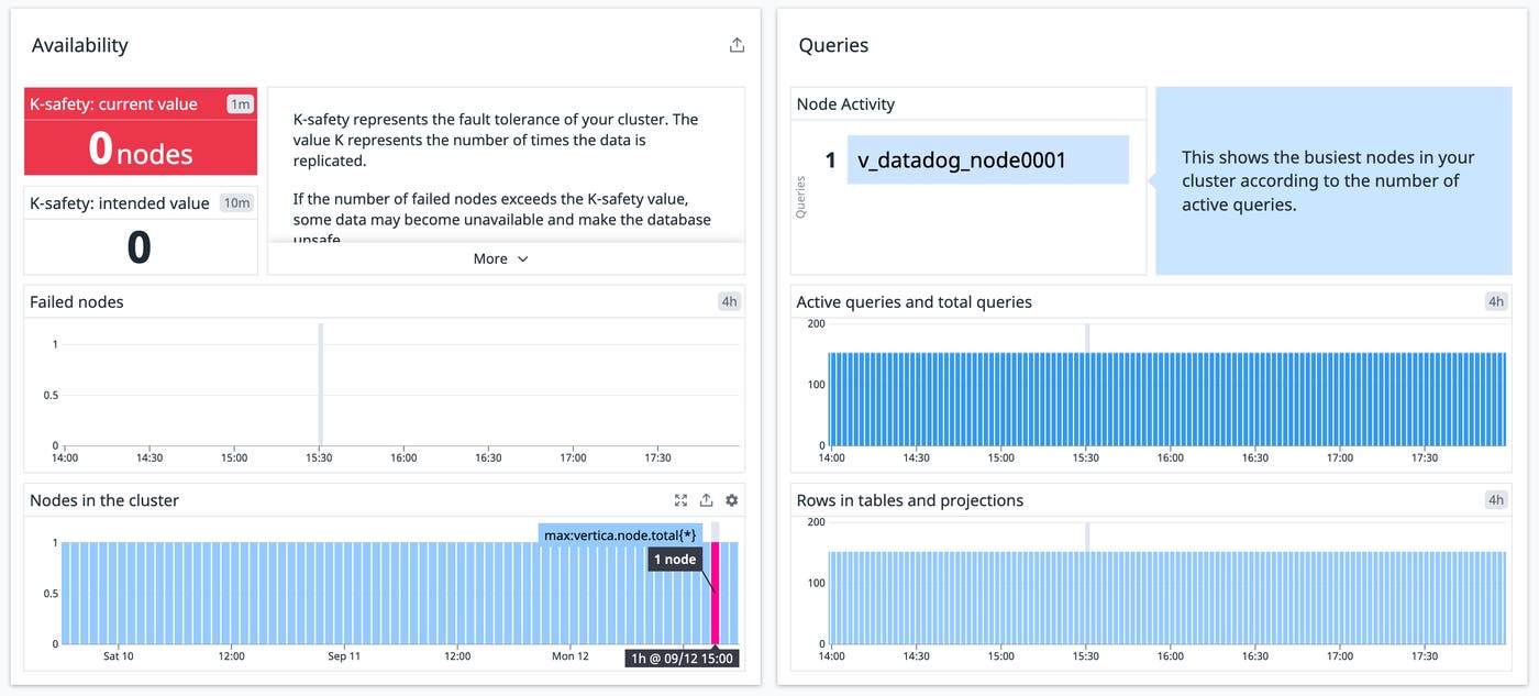 Graphs display a Vertica cluster's nodes available, nodes down, k-safety intended, and k-safety current values. Graphs display a Vertica cluster's nodes available, nodes down, k-safety intended, and k-safety current values.